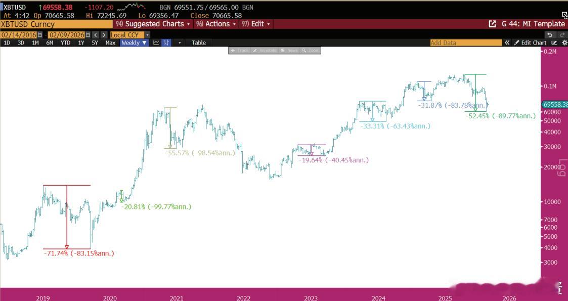 比特币历史上巨大跌幅 