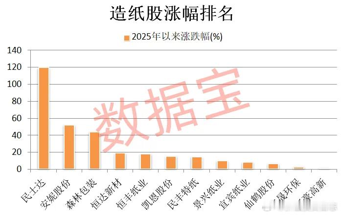 价值投资日志[超话] 4家造纸企业业绩报喜据数据宝统计，截至8月1日收盘，造纸行