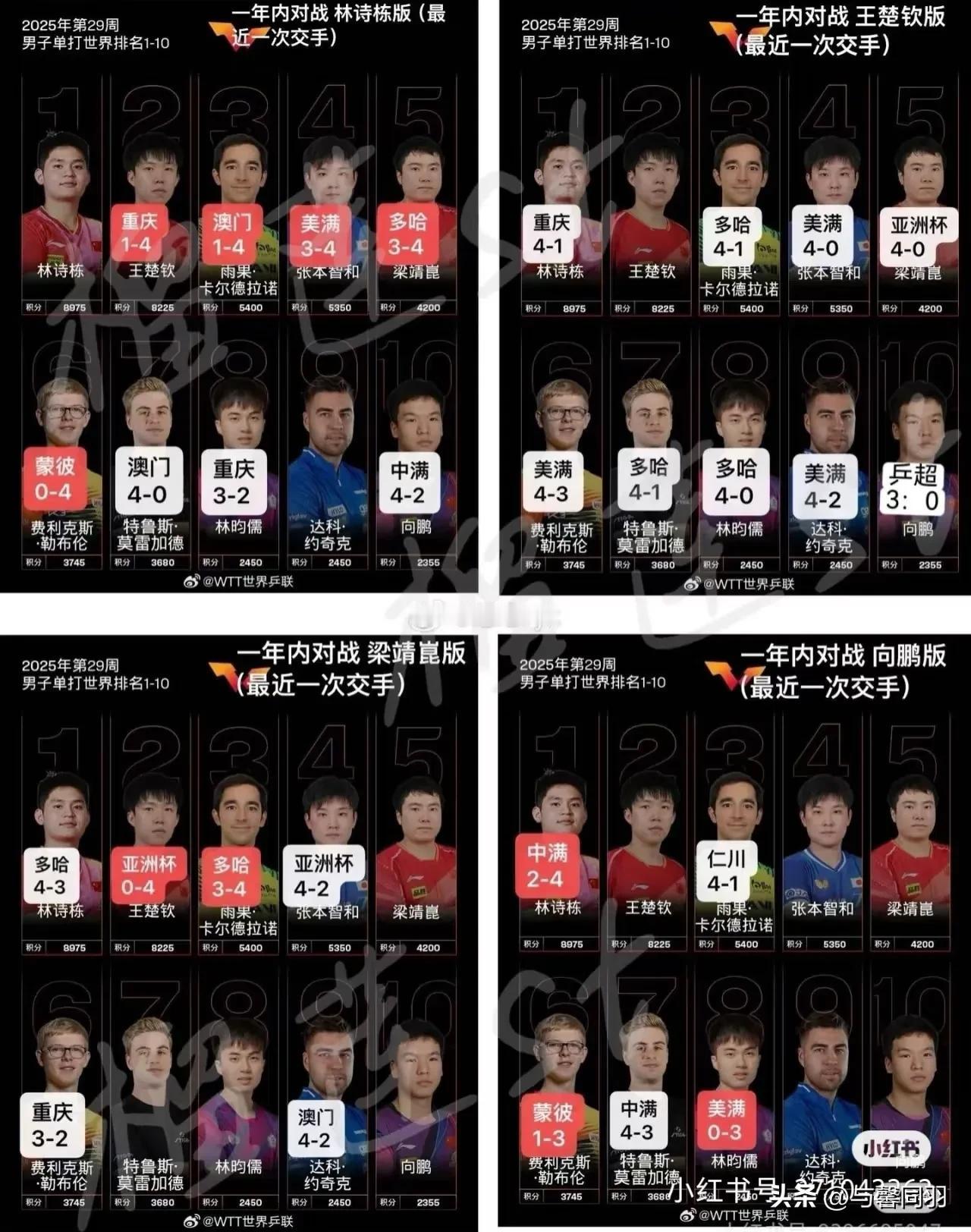 合理怀疑祖师爷是把鹏鹏做局了[捂脸]
前十里面剩盆盆还没有打了， 今晚就留给头碰
