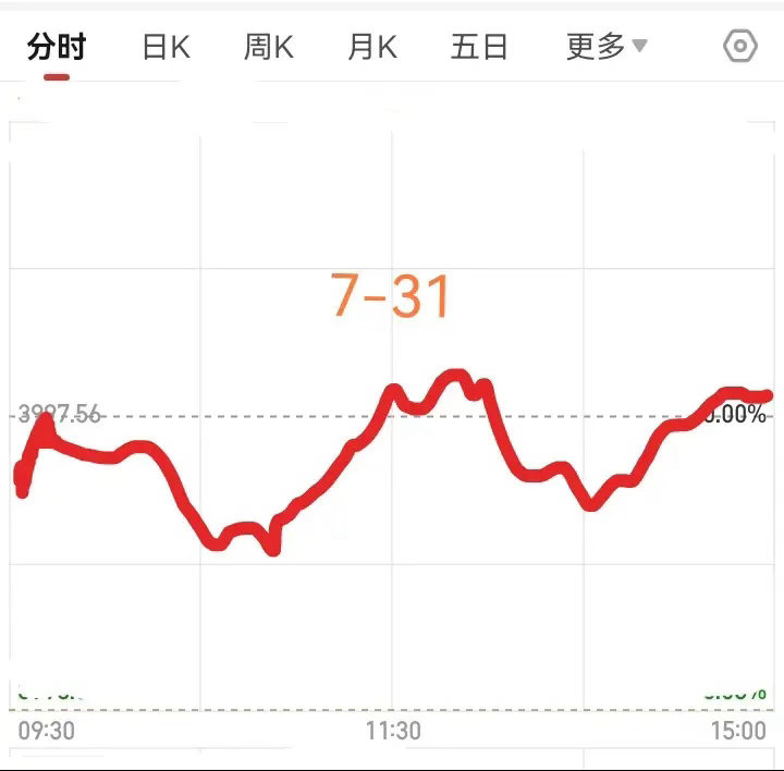 明天星期五了，大盘会怎么走呢？请看下图。        预计明天低开，然后拉升，