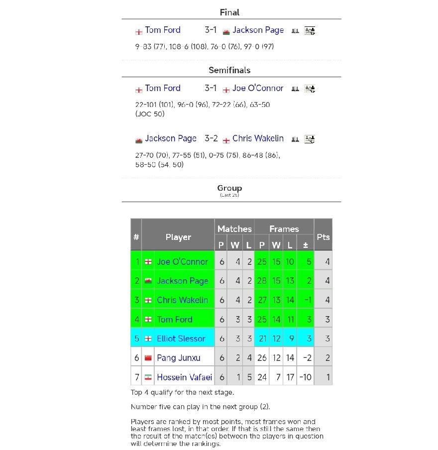 汤姆·福德夺得小组冠军晋级胜者组!
1月4日凌晨，2026年斯诺克冠军联赛第一小