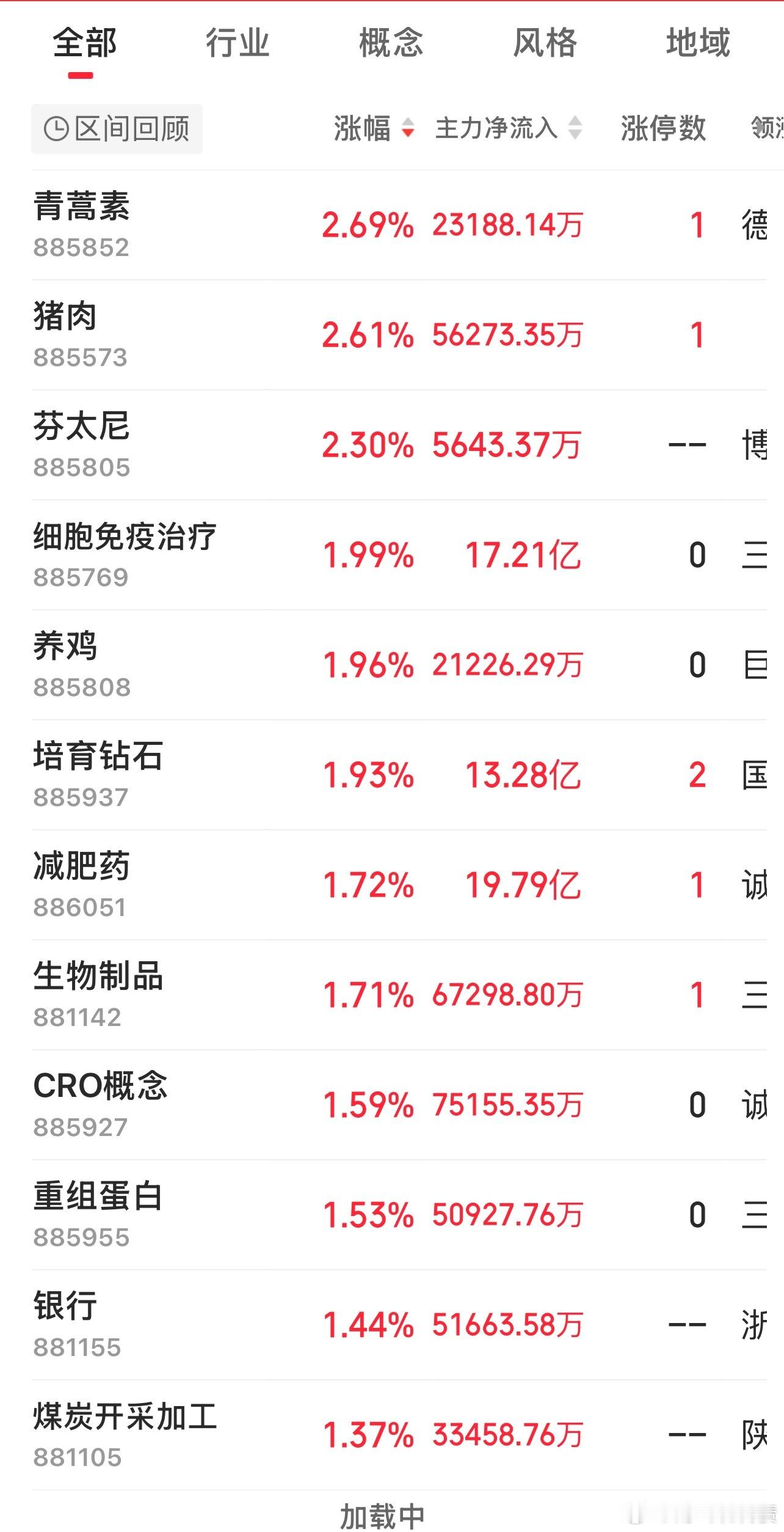 上涨方面主要就是医药、鱼肉、煤炭！半导体就是忽悠人的 