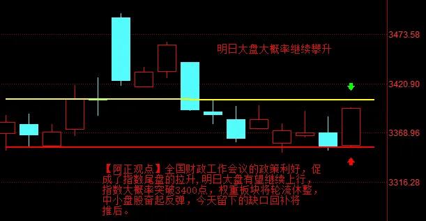 【12月24日A股收评：全国财政工作会议的利好 促成了今天尾盘指数的拉升  明日