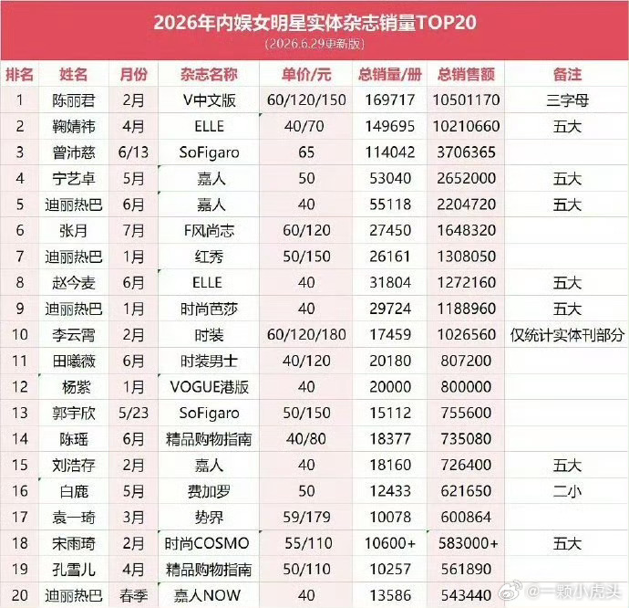 陈丽君粉丝好强的氪金，不🍊不退订，破1050w，是2026年女明星实体刊销量销