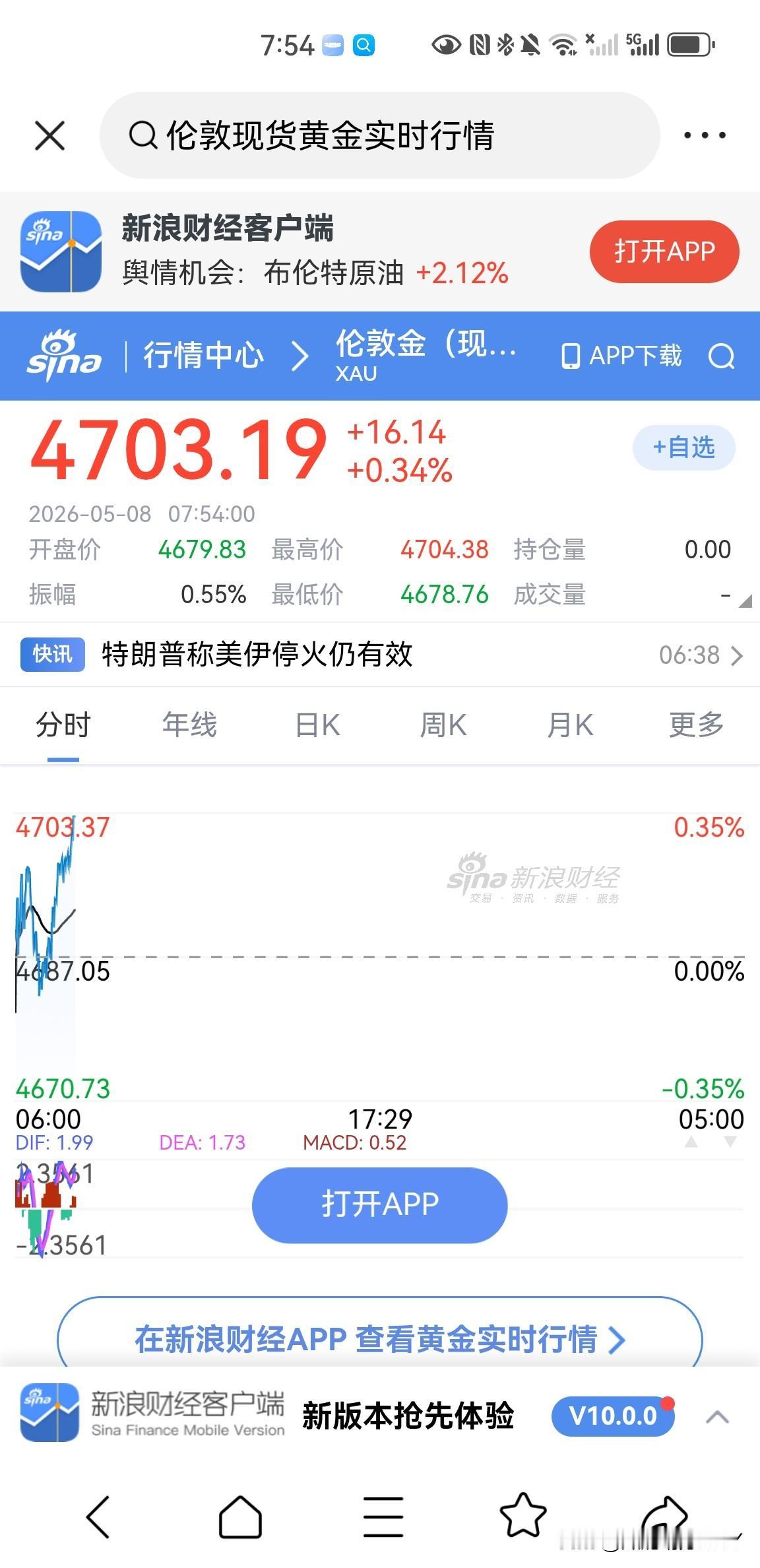 伦敦现货黄金价格今早回落至4678美元一盎司之后，再次突破4700美元一盎司大关