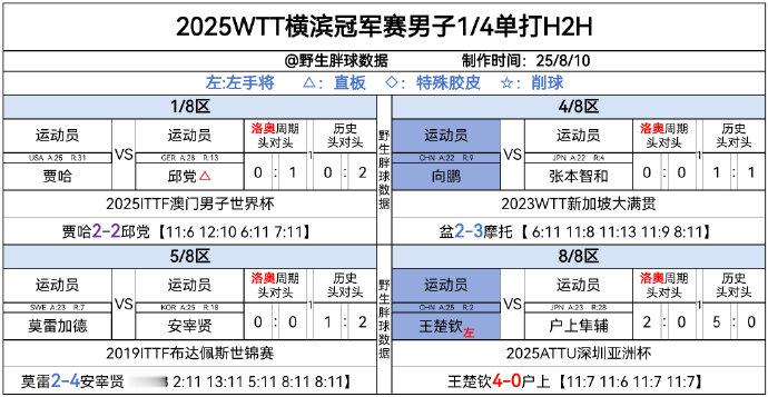 wtt横滨冠军赛2025 横滨冠军赛1/4男单随赛头对头邱党贾哈那个2-2是不算