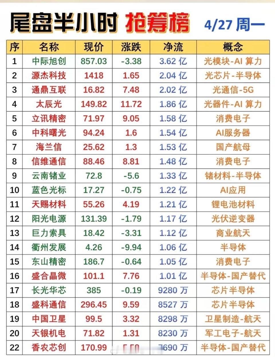 A股算力多股涨停4.27周一  尾盘半小时 主力资金抢筹榜！1.光芯片+AI应用