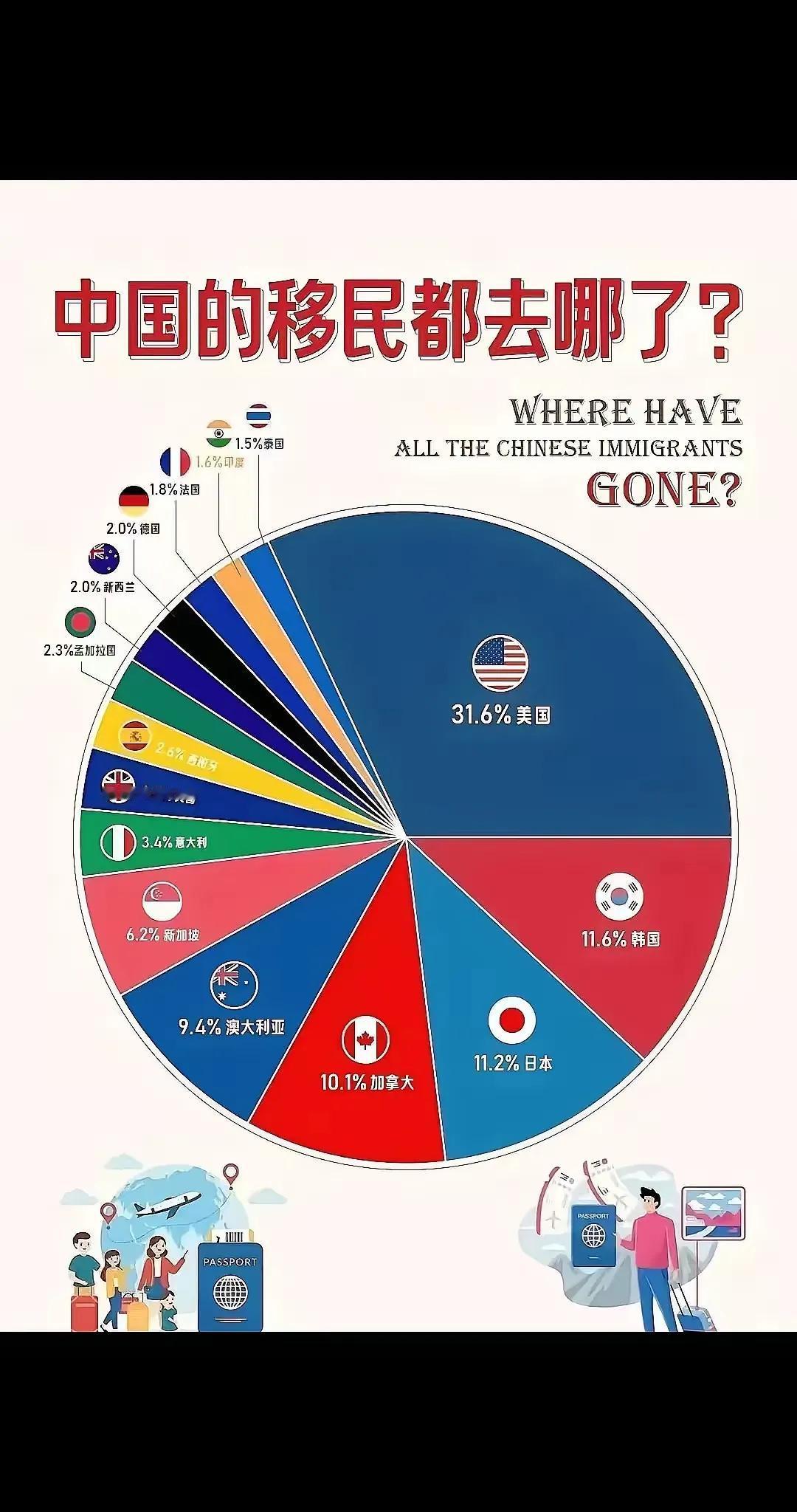 中国移民都去了哪？
美国31.6％
韩国11.6％
日本11.2％
……
泰国1