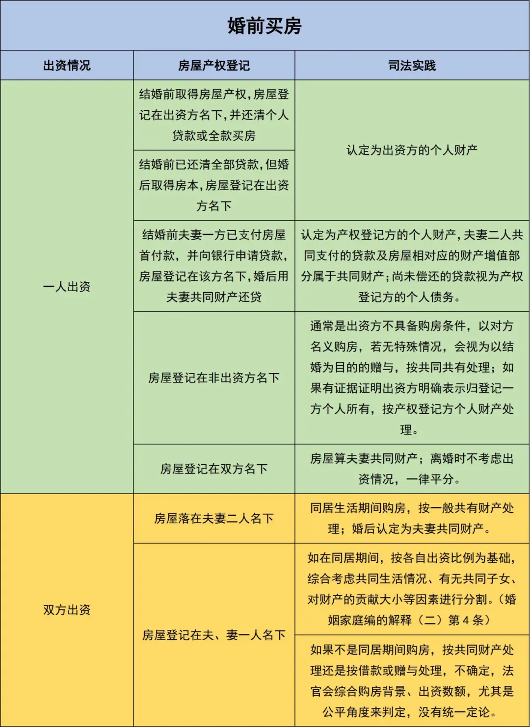 2025更新，婚前买房、婚后买房分割表