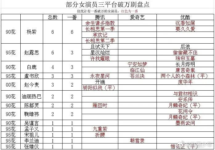 部分女演员三平台破万剧盘点女演员三平台破万剧盘点网传热播剧实绩盘点，多位人气女演