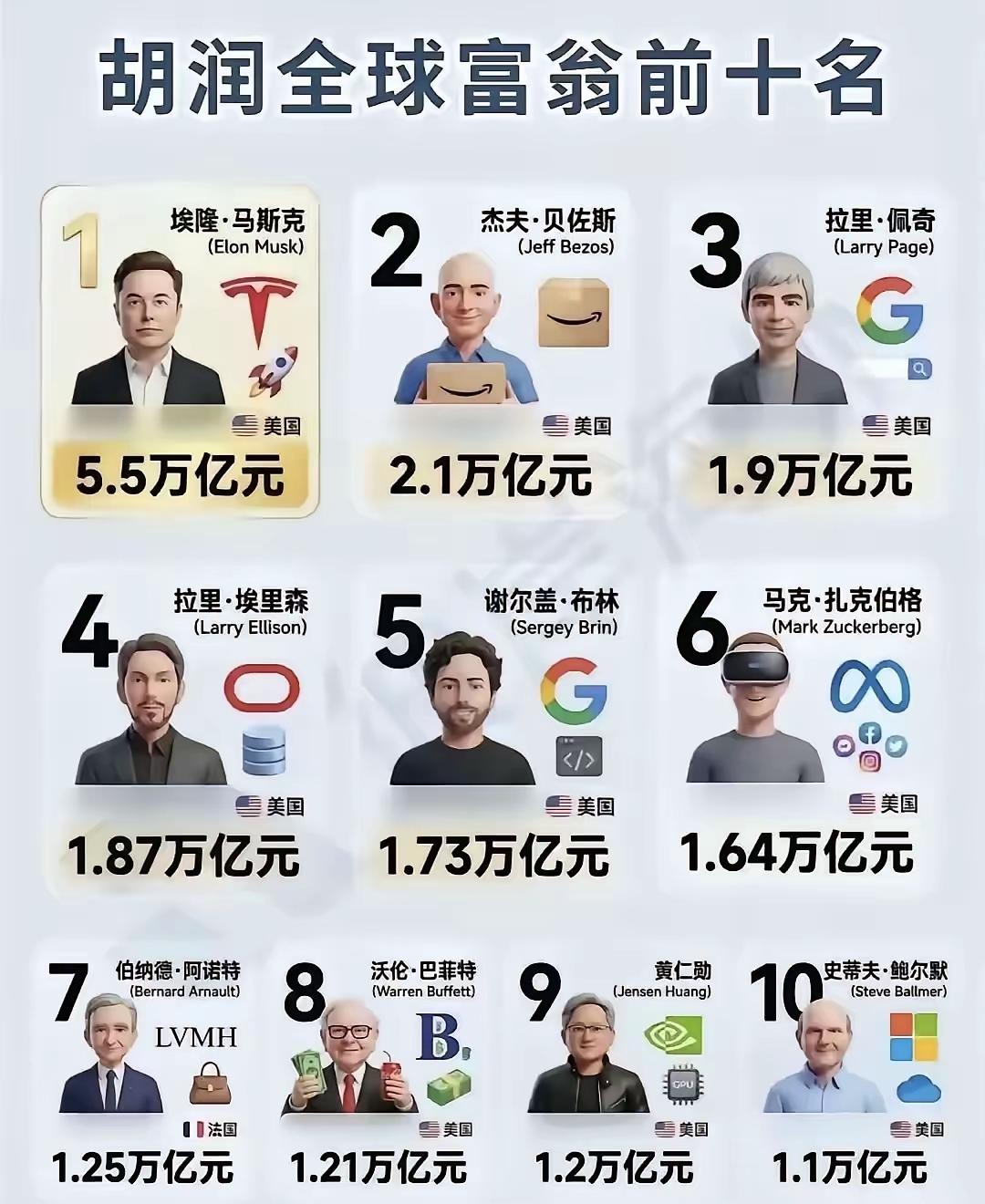 ​一张图片，内容是胡润全球富豪前十名。

这十大富豪全是美国人，同时他们都有一个