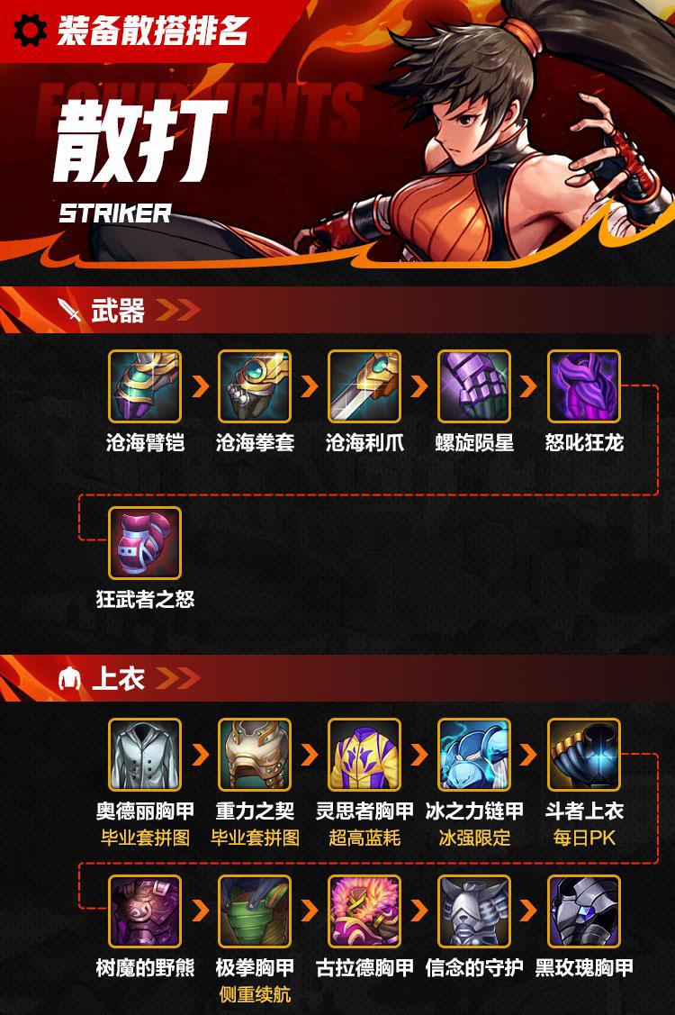 DNF手游：一图看完散打（女）散搭装备排名
