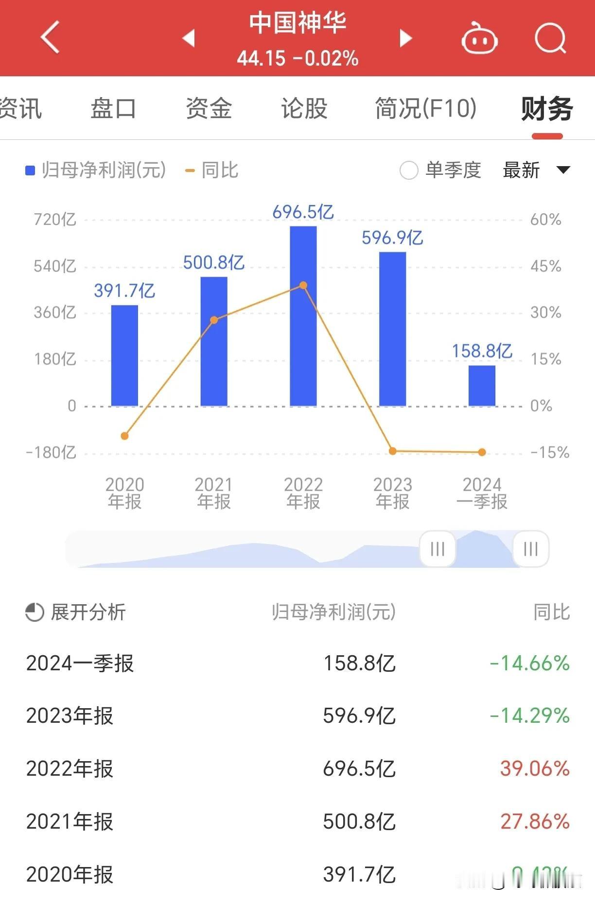 #中国神华# 提起煤炭股，中国神华当之无愧的老大哥，2022年为其业绩高峰期，当