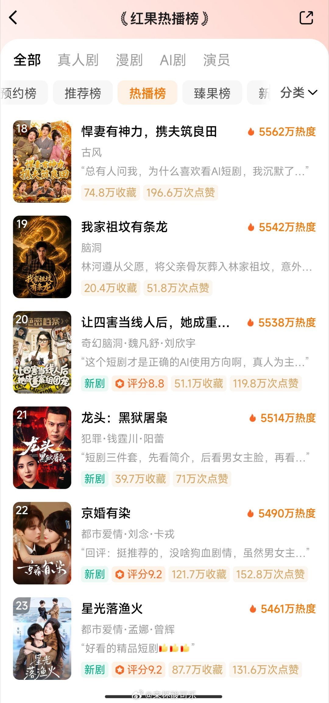 6.17红果热播榜⭐大盘整体下降，真人新剧遇冷明显，份额基本被Ai占领1️⃣发配