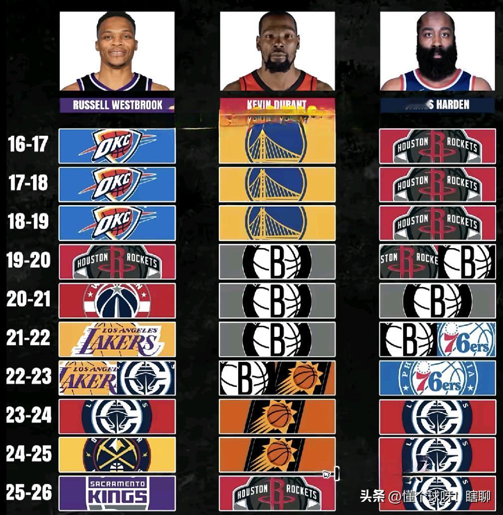 现役球员中这三人各项数据在联盟均位列前茅
总得分，杜兰特30915分现役第二，历