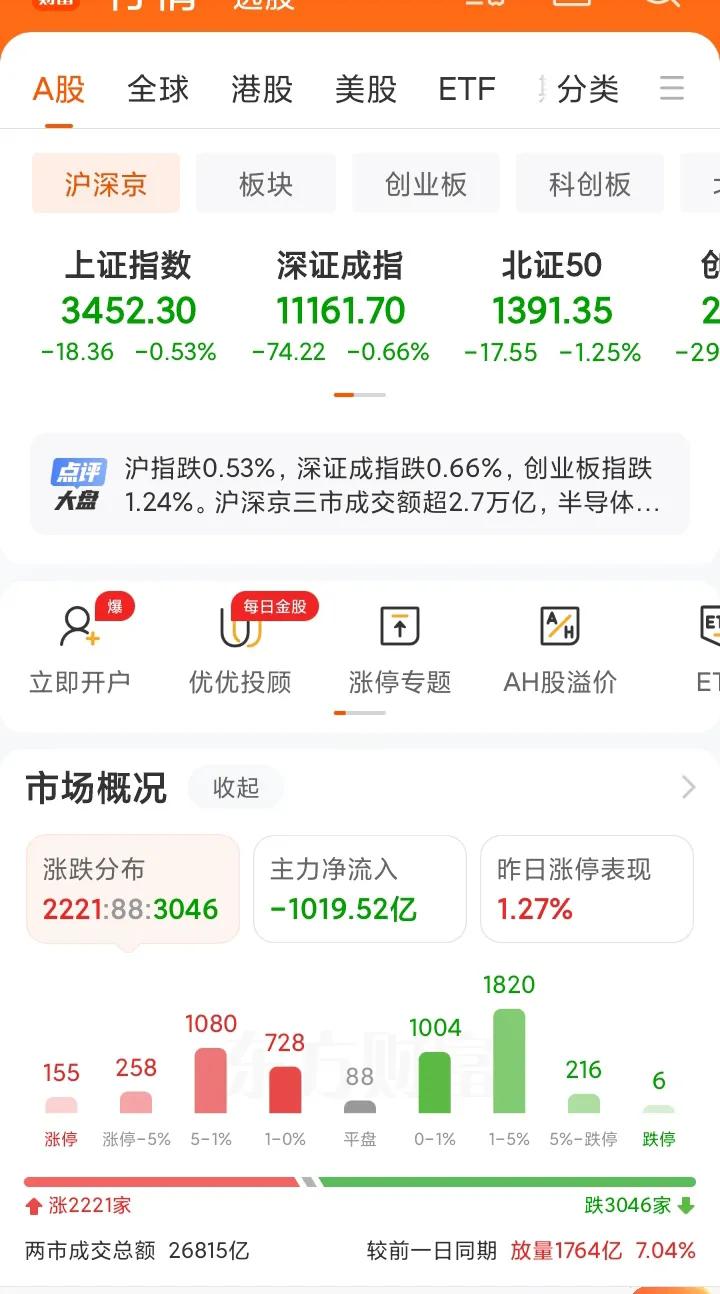 冲高回落，主力流出1000亿，许多板块都留下了上影线或高开低走的阴线。上证指数3