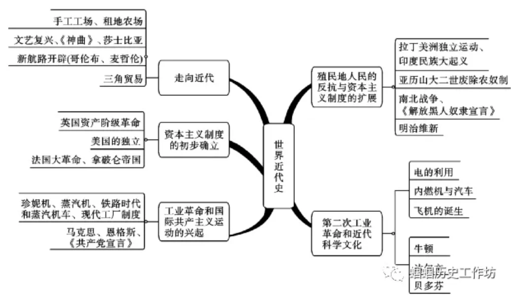 世界近代史的发展趋势
