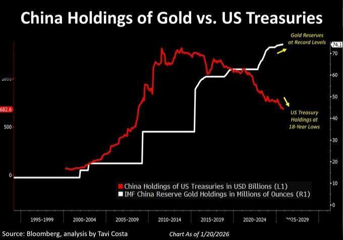 外网图片：中国一直在积极减持美国国债，并增加黄金储备。

截至2026年1月，中