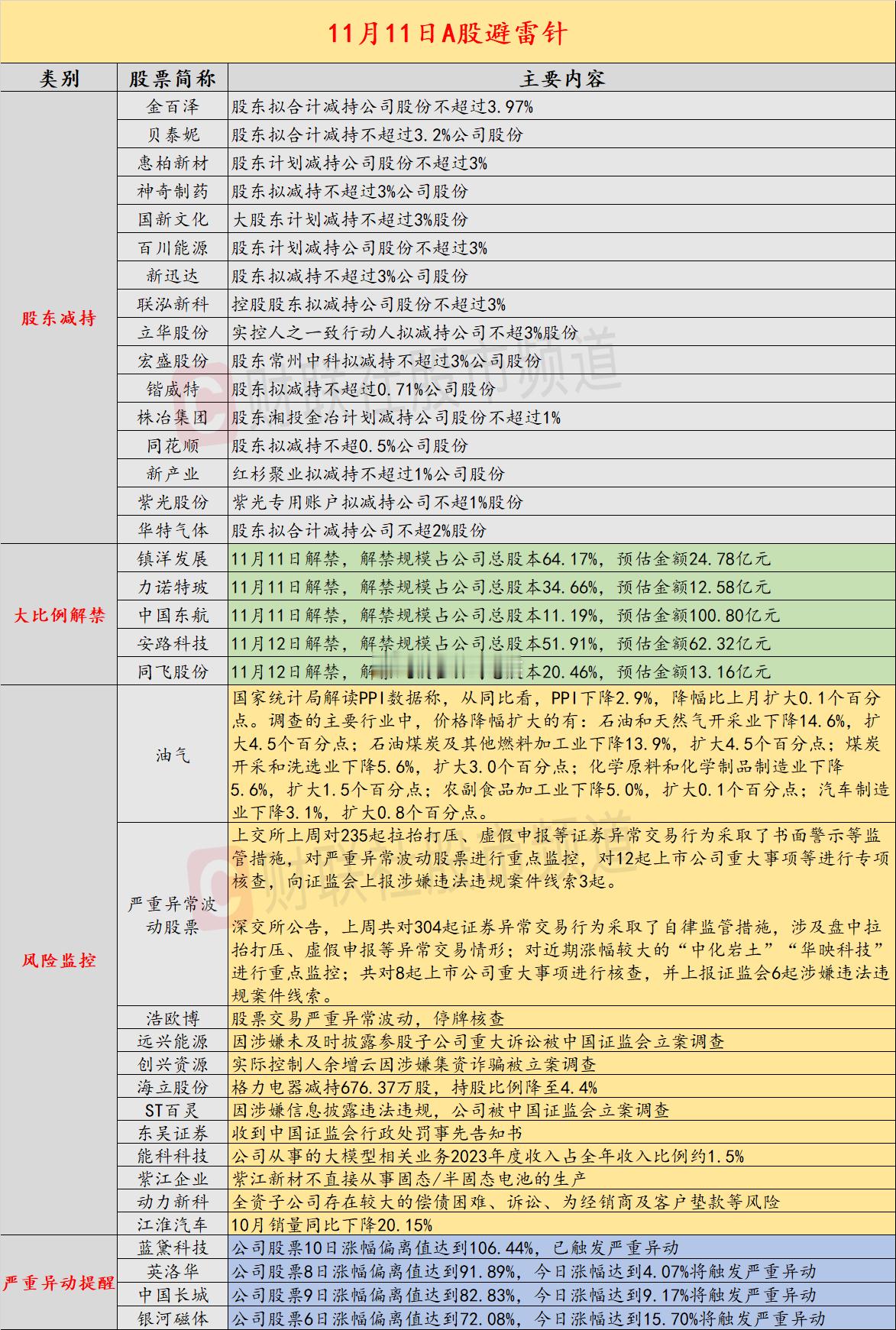 11月11日A股投资避雷针：本轮行情以来首次 20CM7连板人气股停牌核查 ​​