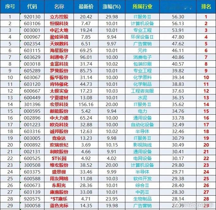 本周主力增仓前30名曝光！下周三大核心主线锁定整理了本周主力大幅加仓的榜单，一眼