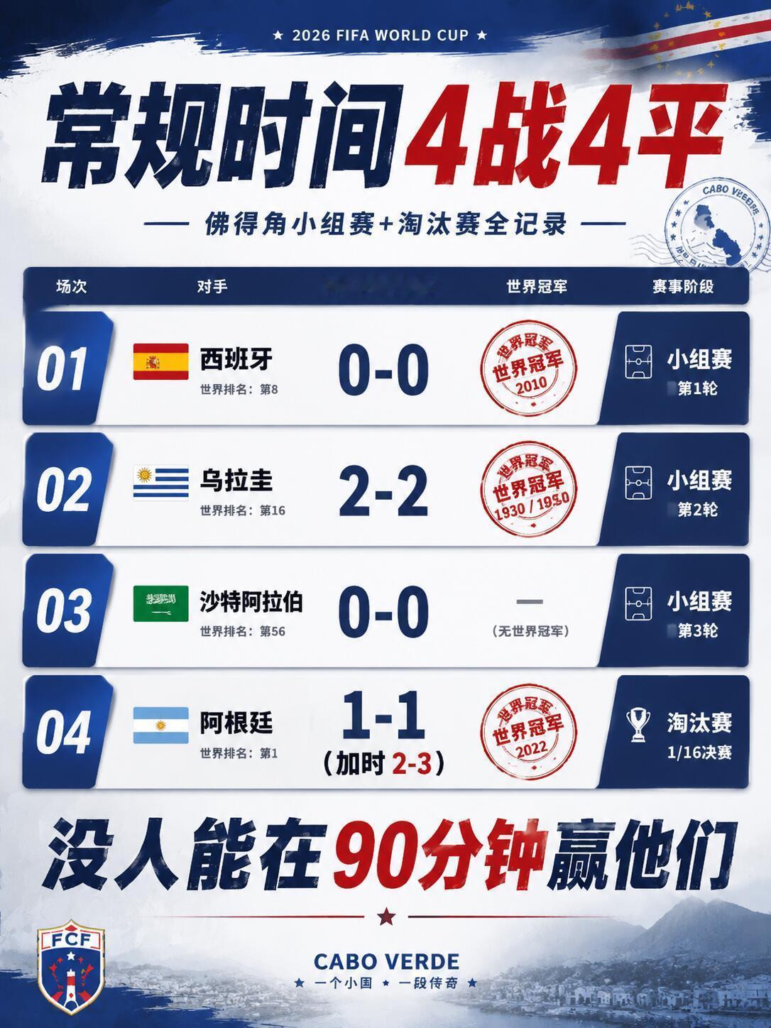 佛得角严选的冠亚军2026年美加墨世界杯中，首次参赛的佛得角在常规时间先后0-0