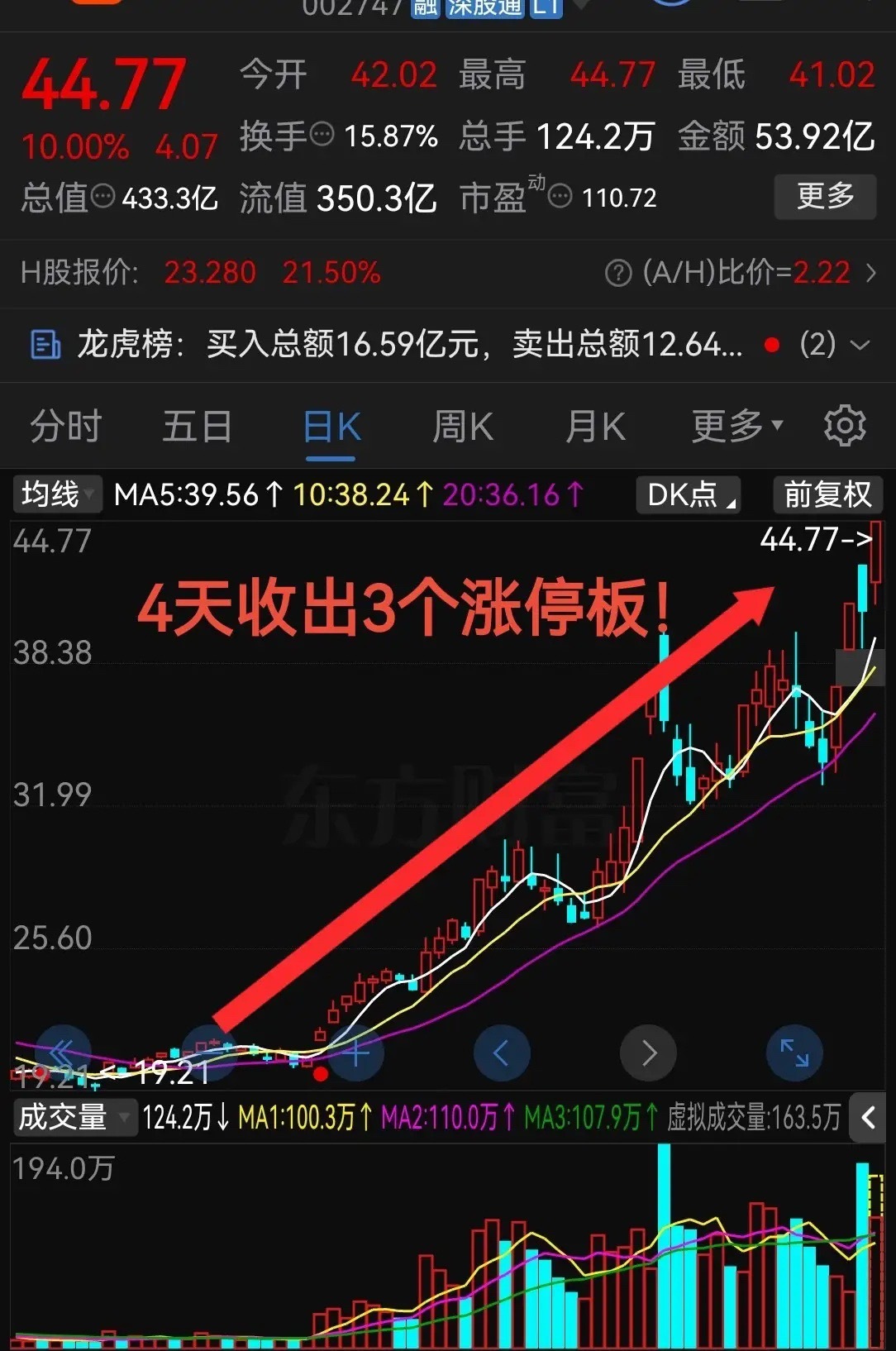 太猛了，够狠啊！4天收出3个涨停板这气势真是杠杠滴啊！今天股票市场里科技产业链继