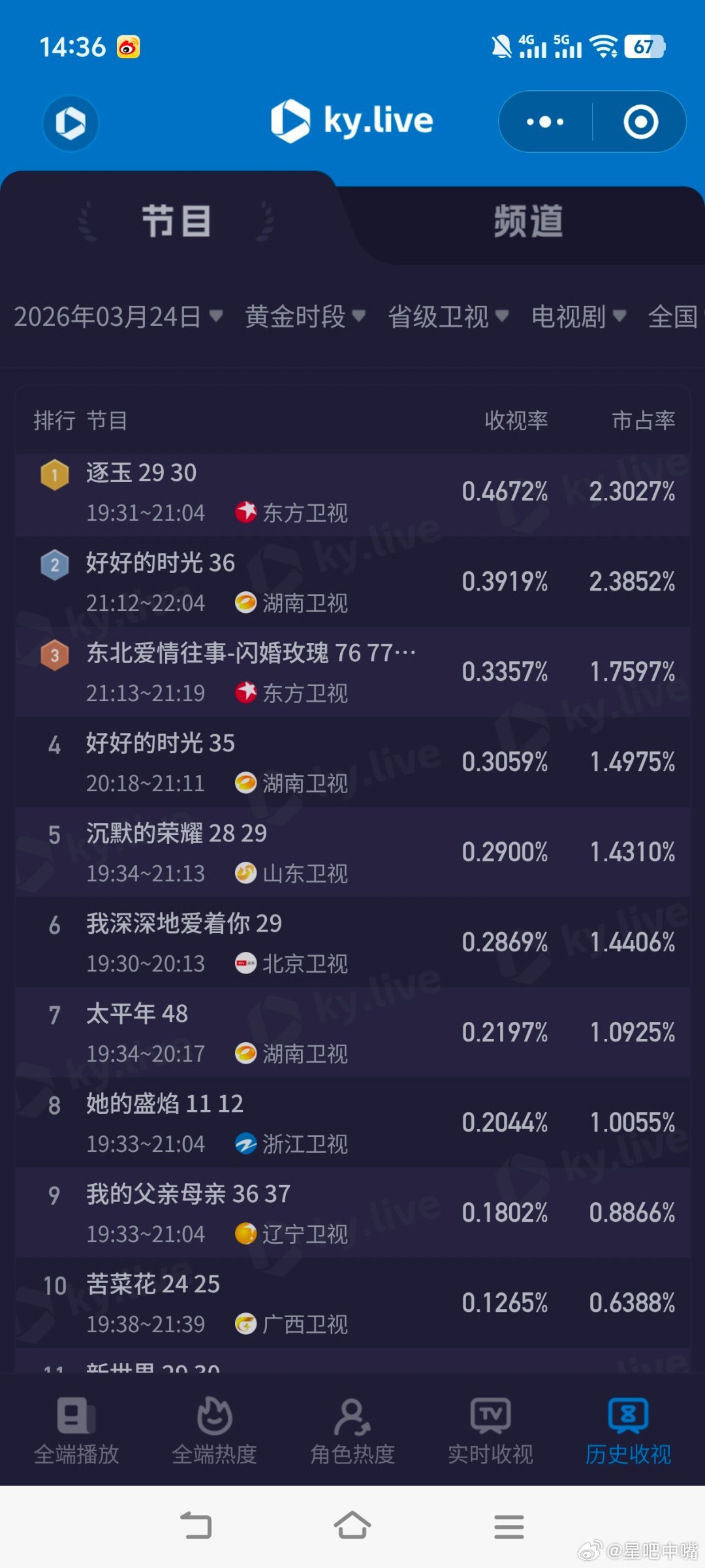 3月24日cvb收视日报《好好的时光》再次破4，《逐玉》再次破0.5好好的时光4