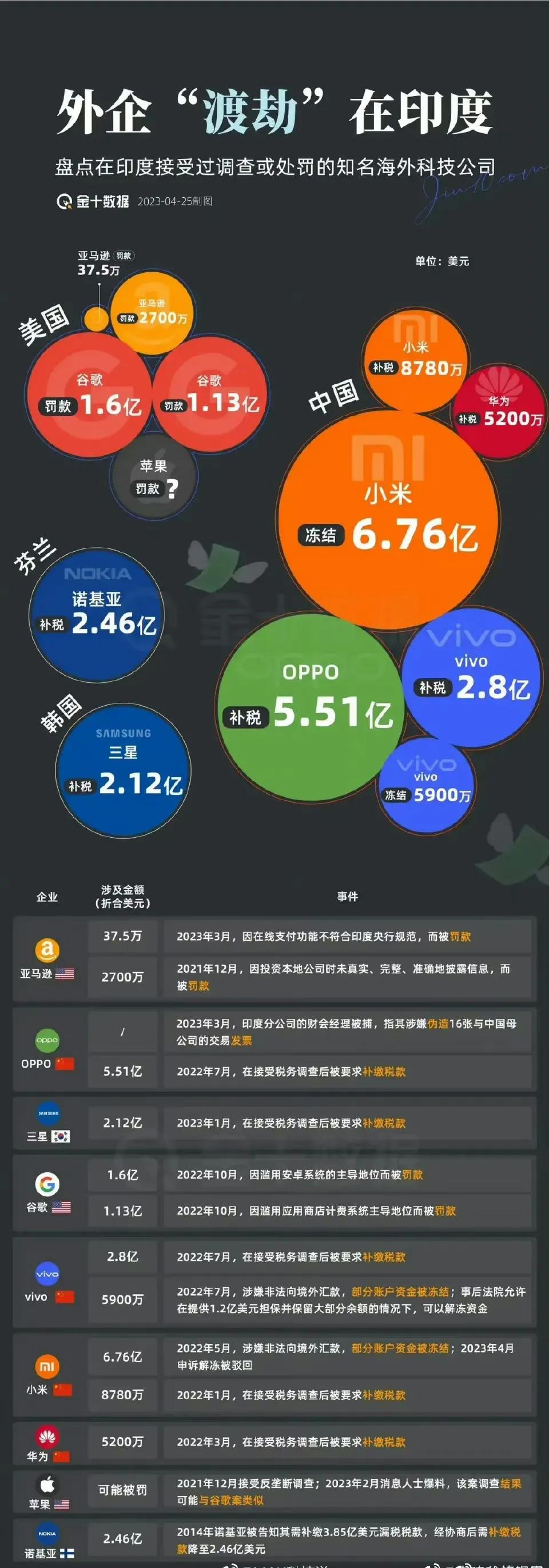 印度挣钱在印度花，一分甭想带回家。

印度的想法是现在他是天命天选的承接中国产业