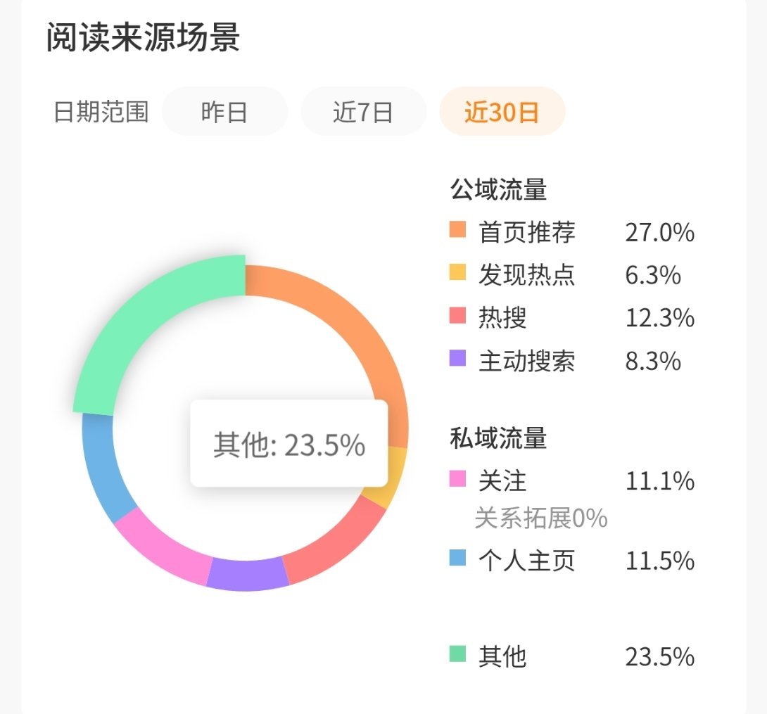 阅读量这个其他是怎么来的 