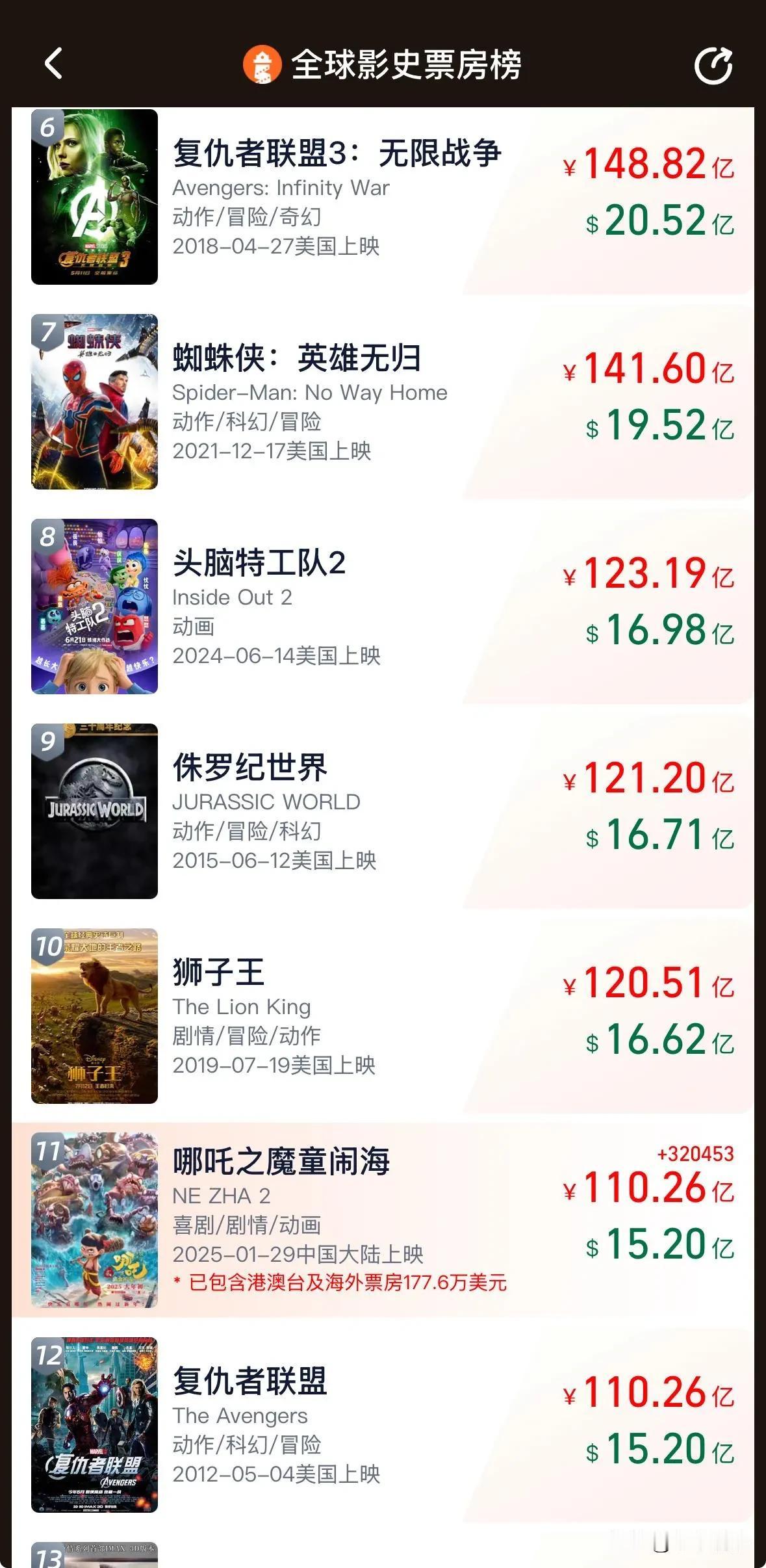 110亿！《哪吒之魔童闹海》杀疯了，超越《复联》
 
家人们，电影圈真的是炸锅了