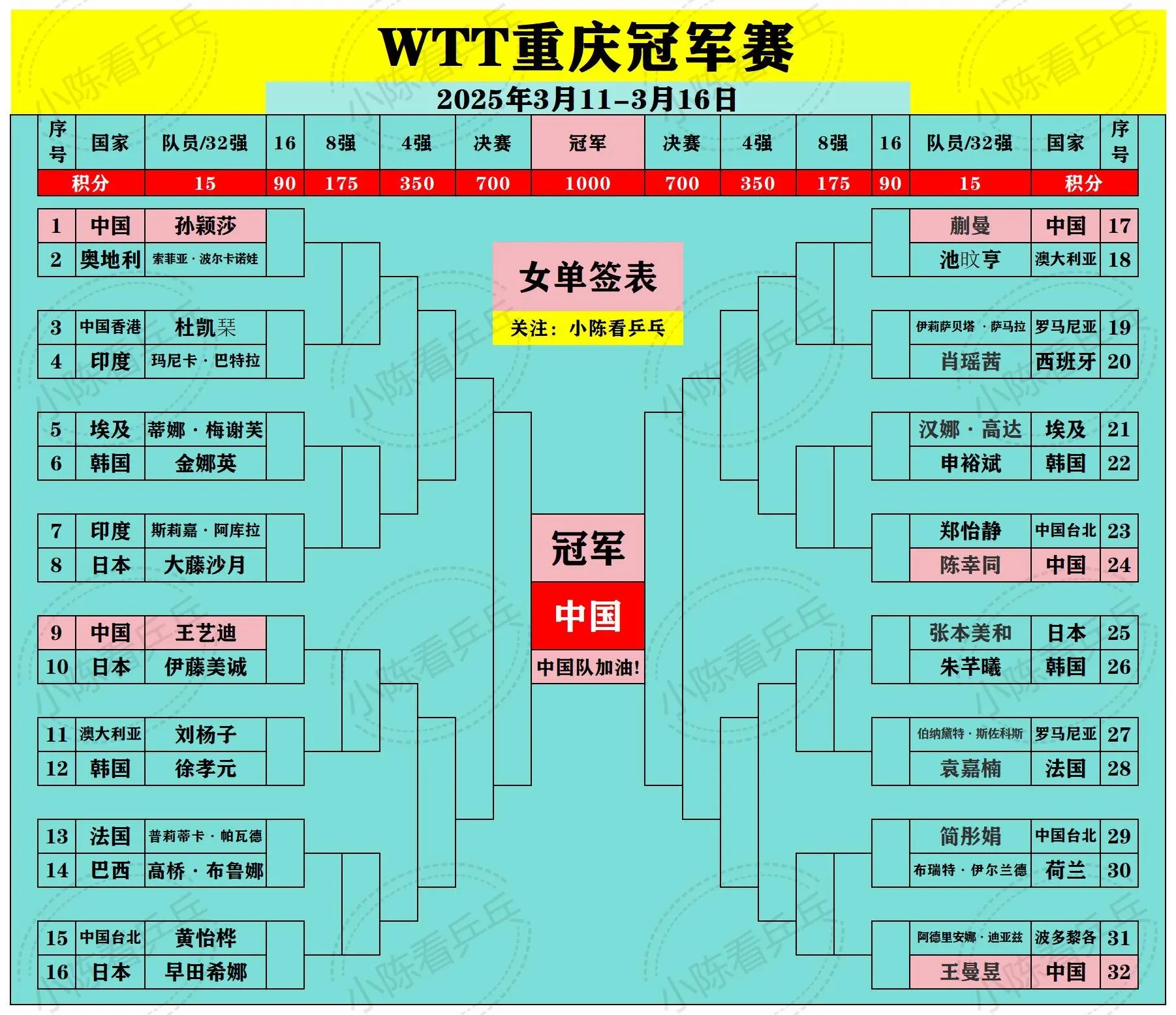 WTT重庆冠军赛男女单打签位图。中国队加油。