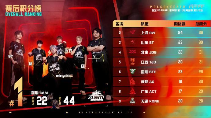 4AM满编吃鸡4AM在 2025PEL夏季赛揭幕战这把满编吃鸡太顶了！上把没吃到