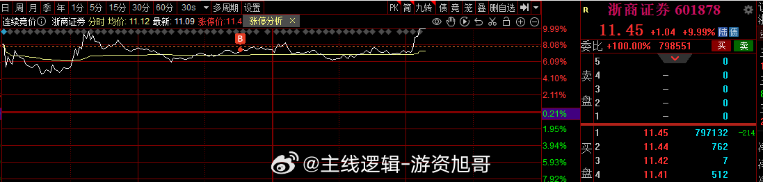 证券 恭喜各位#浙商证券 sh601878[股票]# ​​​