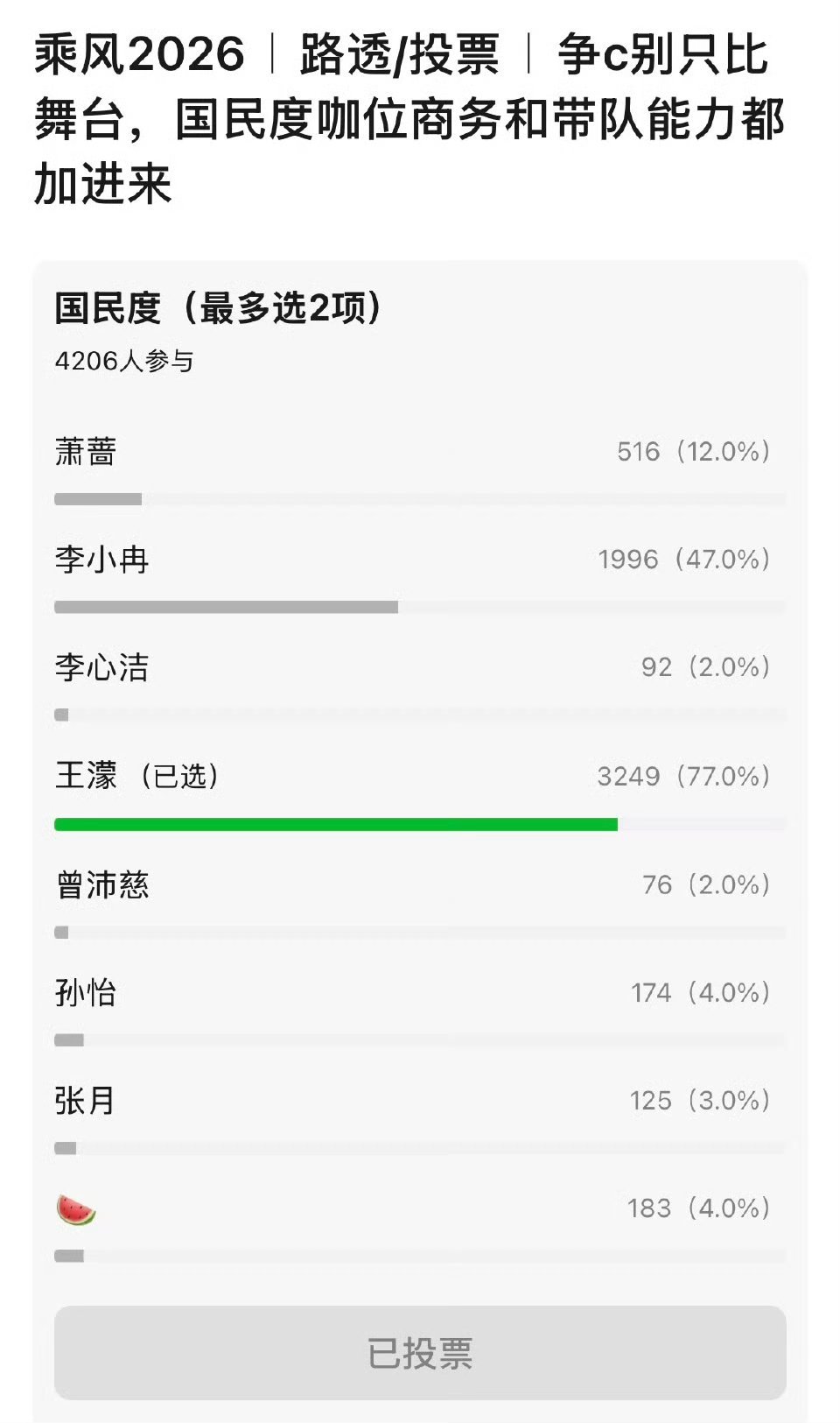 王濛 这个投票显得你们像个笑话你们知道吗