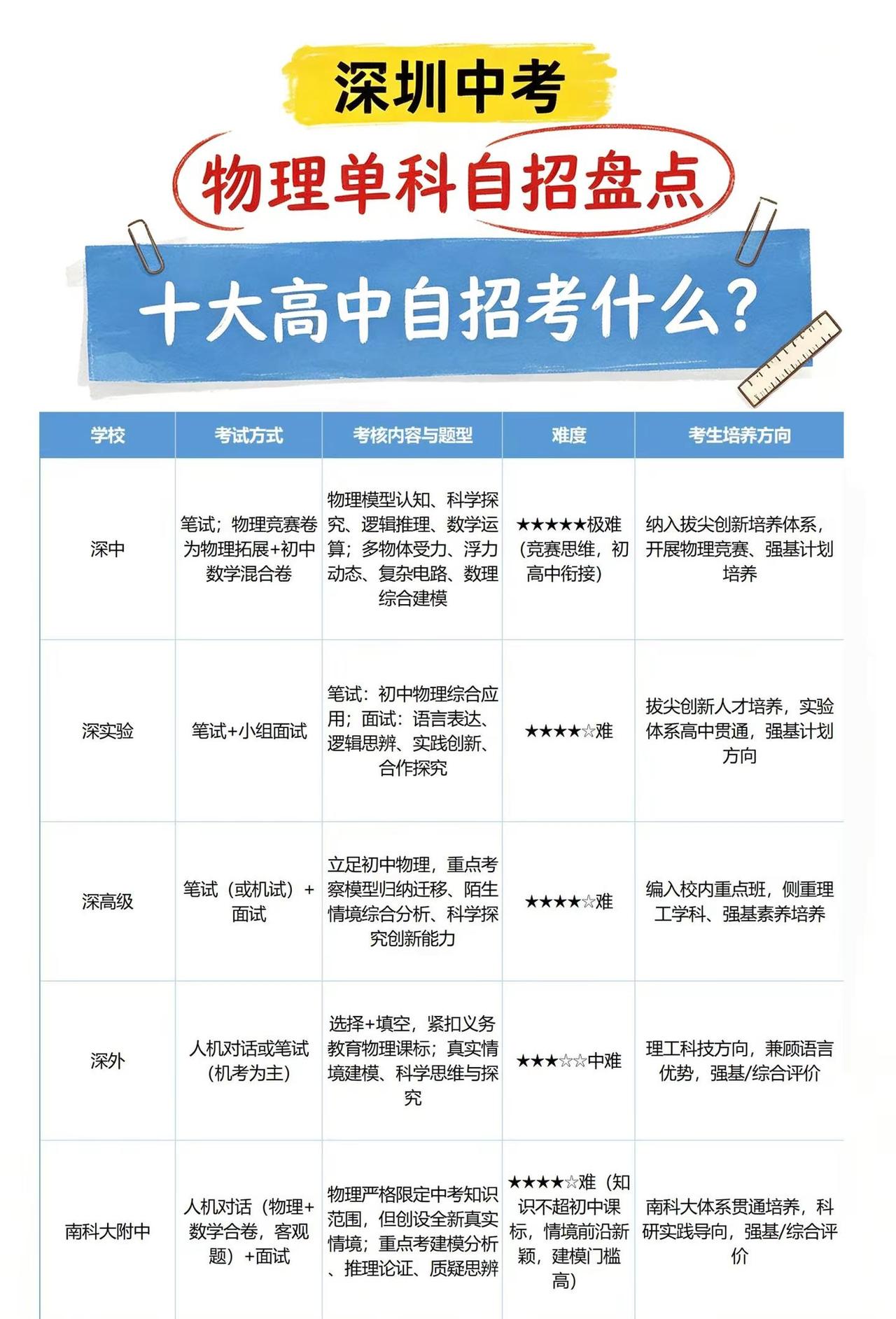深圳中考物理单科自招怎么考？深中、深实验、深高级、深外、南科大附中考点整理好了深