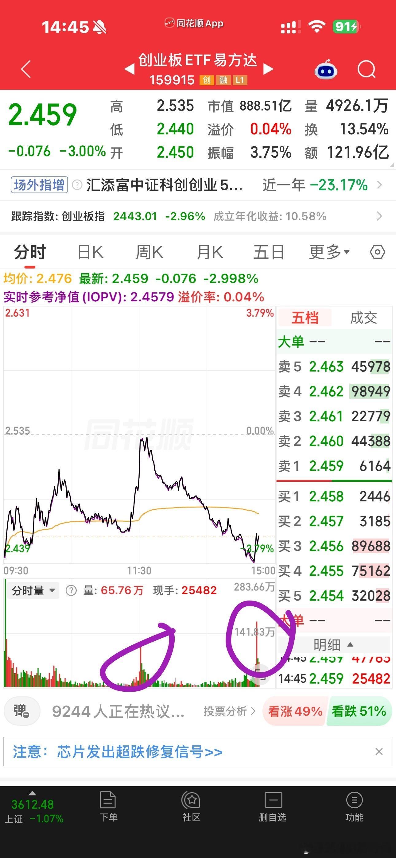 到底啥时候才是个头啊？[笑cry]今天可是把我也给骗进去了[哼]盘中空欢喜一场，