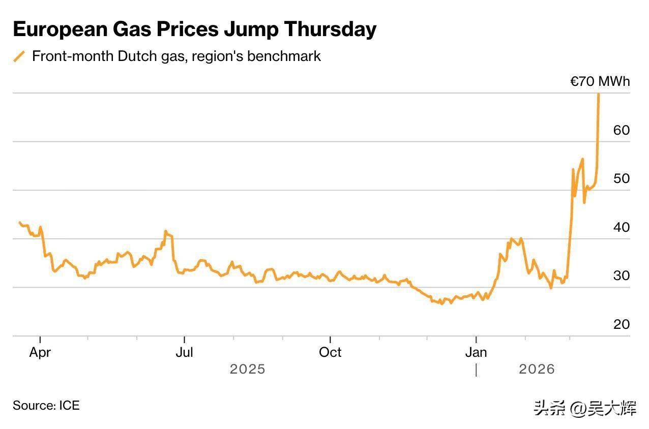 彭博社：全球最大卡塔尔液化天然气设施遭导弹袭击后，欧洲天然气价格飙升约35%
