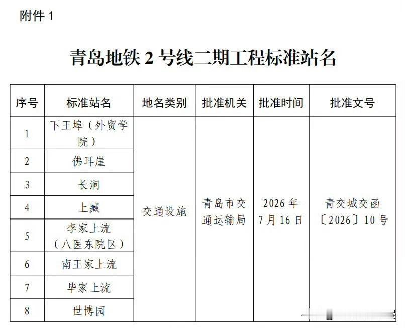 青岛地铁多条线路站名定版！2号线二期、8号线南段站名全部获批

7月16日青岛交