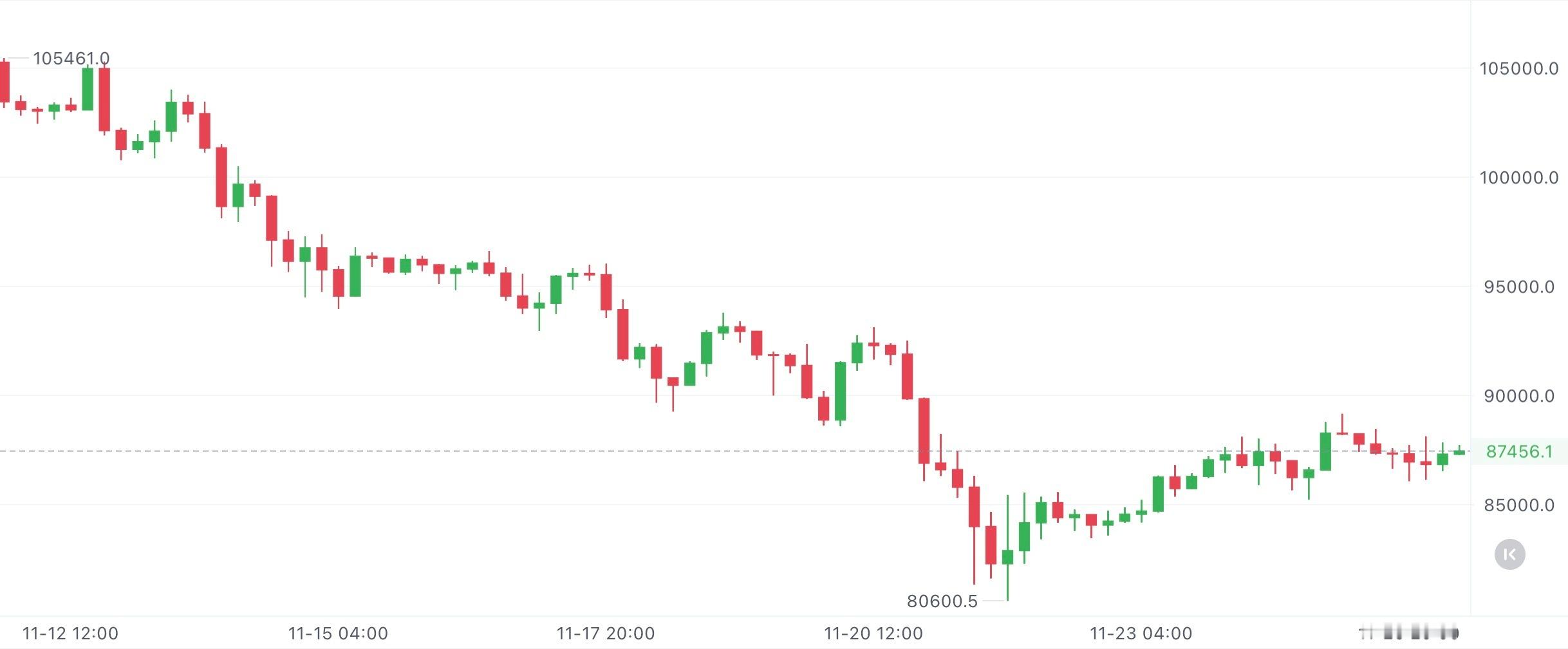 大饼技术面：日线MACD要金叉，4小时金叉红柱放大，K线看涨吞没，85500撑住