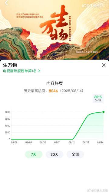 幂姐回宫生万物热度破8000 《生万物》热度破8000！ ​​​
