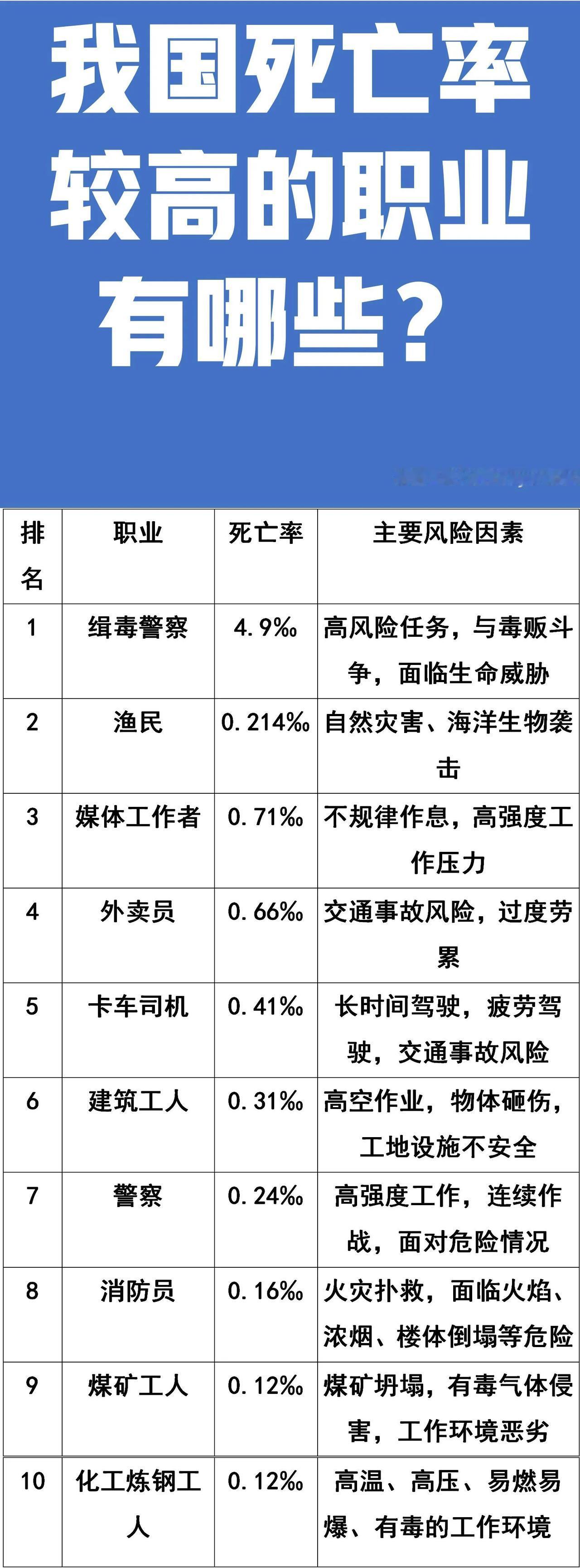 渔民：是死亡率较高的职业；
外卖员：是死亡率较高的职业；

我国死亡率较高的职业
