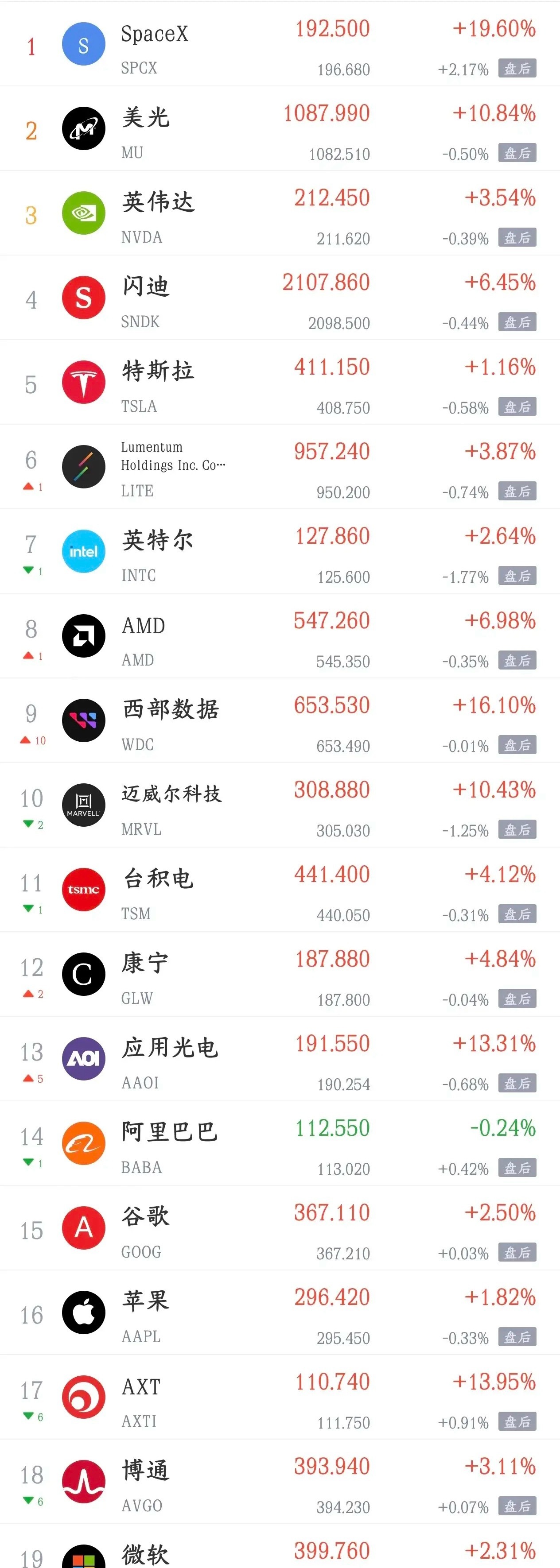 今天A股利好消息还是不少的，指数要注意冲高回落利好消息1.亿纬锂能：预计上半年净