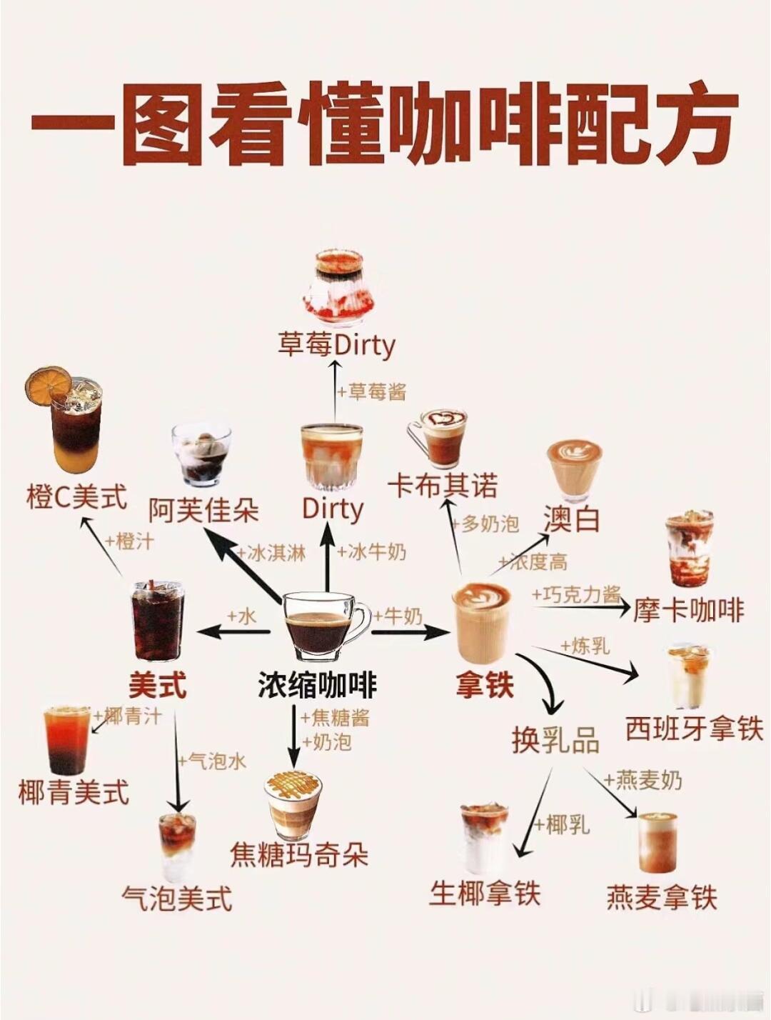 一看就会的咖啡知识一图看懂咖啡厅常见咖啡，秒懂咖啡菜单☕宝子们，今天给大家整理了