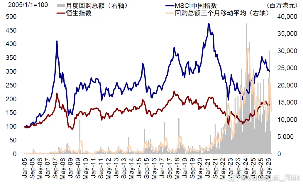 中金：港股历史回购数据一览。早些年港股基本没什么大的回购，此时恒指的长期回报反而