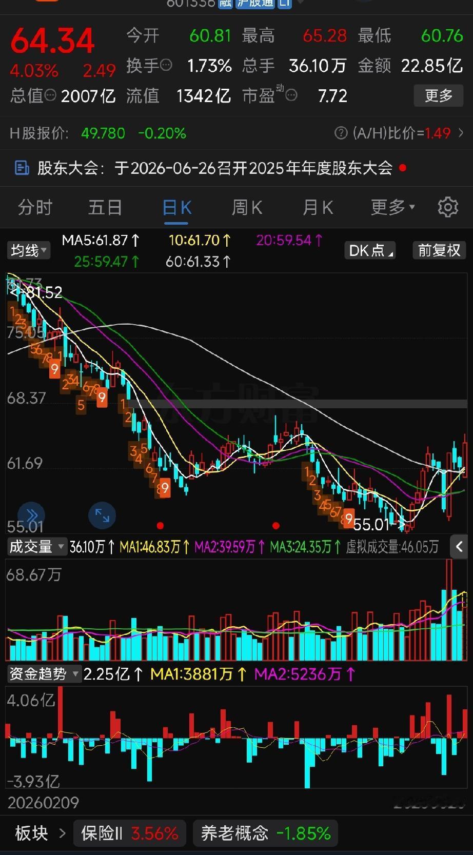 盘面（周四）收评
 
指数表现
 
全天三大指数全线收红，但强弱分化清晰：
 
