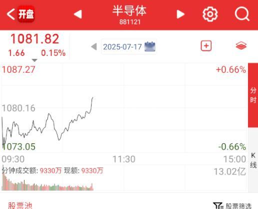 半导体也在开始动了，还是泛AI里面不停的轮。 ​​​