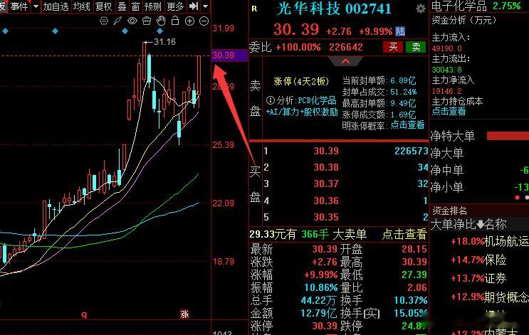 是不是直接板了？昨天刚给大家低位埋伏的！股票