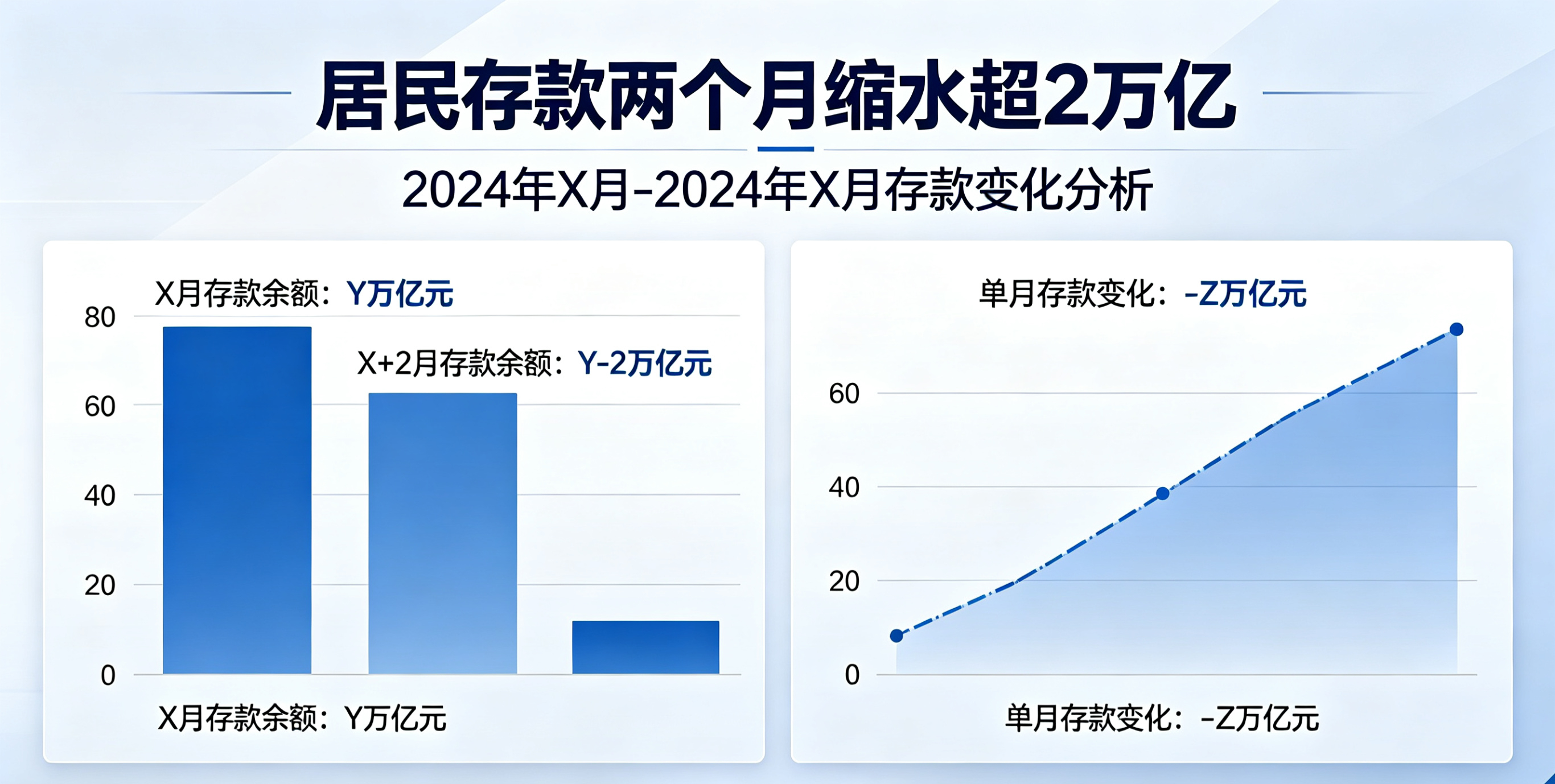 居民存款两个月缩水超2万亿创下近10年来首次连续两月负增长。咱们向来爱存钱，这反