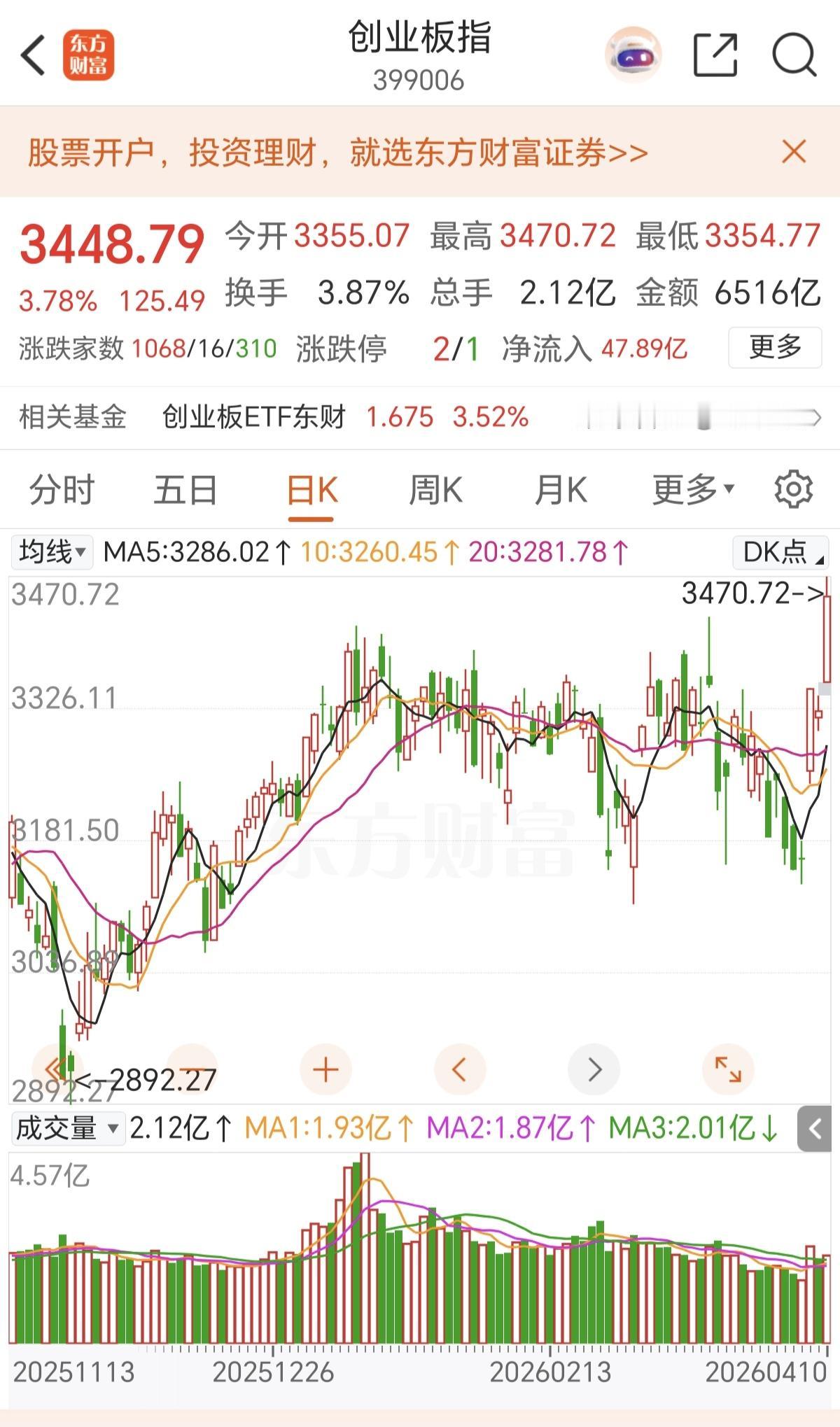 创业板昨日为何大幅上涨？相信大家看到盘后发布的创业板政策，便能知晓缘由。在我看来