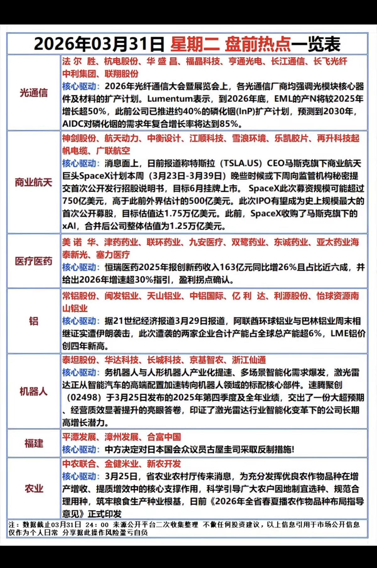 3.31周二  市场热点方向+投资逻辑！

1.光通信
2.商业航天
3.医疗医